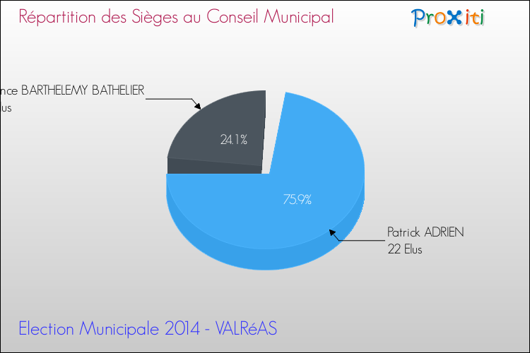 Répartition des élus au conseil municipal entre les listes au 2ème Tour des Elections Municipales 2014 de la commune de VALRéAS Elections Municipales 2014 - Répartition des élus au conseil municipal entre les listes au 2ème Tour pour la commune de VALRéAS