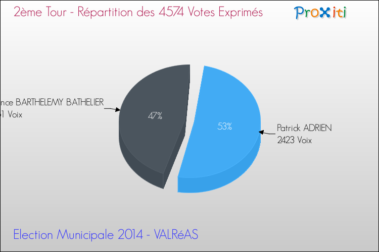 Répartition des votes exprimés au 2ème Tour des Elections Municipales 2014 de la commune de VALRéAS Elections Municipales 2014 - Répartition des votes exprimés au 2ème Tour pour la commune de VALRéAS
