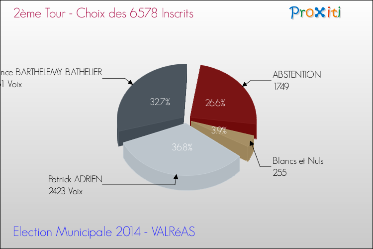 Résultats par rapport aux inscrits au 2ème Tour des Elections Municipales 2014 de la commune de VALRéAS Elections Municipales 2014 - Résultats par rapport aux inscrits au 2ème Tour pour la commune de VALRéAS