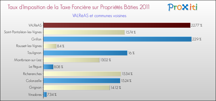 Taux d'imposition de la taxe foncière sur le bati 2011 pour VALRéAS et les communes proches Comparaison des taux d'imposition de la taxe foncière sur le bati 2011 pour VALRéAS et les communes voisines
