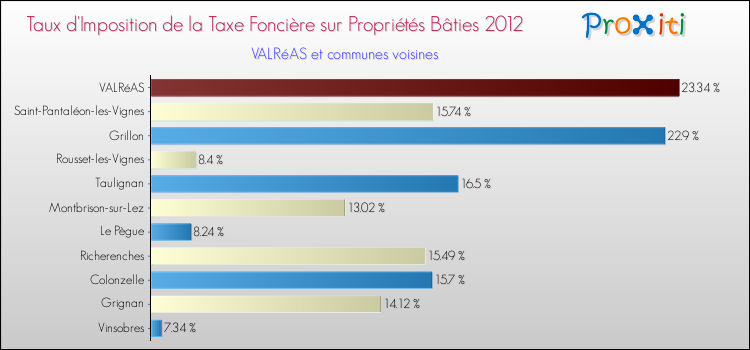 Taux d'imposition de la taxe foncière sur le bati 2012 pour VALRéAS et les communes proches Comparaison des taux d'imposition de la taxe foncière sur le bati 2012 pour VALRéAS et les communes voisines