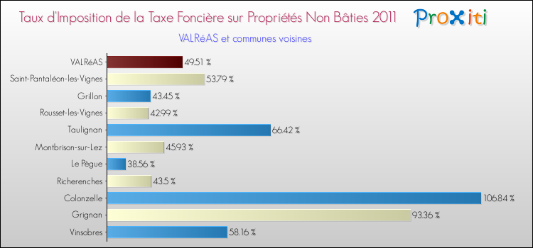 Taux d'imposition de la taxe foncière sur les immeubles et terrains non batis 2011 pour VALRéAS et les communes proches Comparaison des taux d'imposition de la taxe foncière sur les immeubles et terrains non batis 2011 pour VALRéAS et les communes voisines
