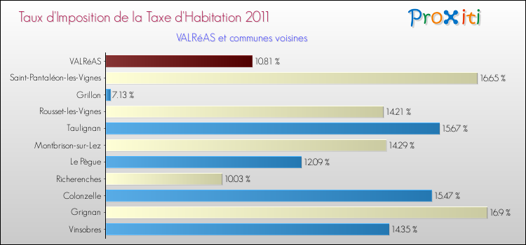 Taux d'imposition de la taxe d'habitation 2011 pour VALRéAS et les communes proches Comparaison des taux d'imposition de la taxe d'habitation 2011 pour VALRéAS et les communes voisines