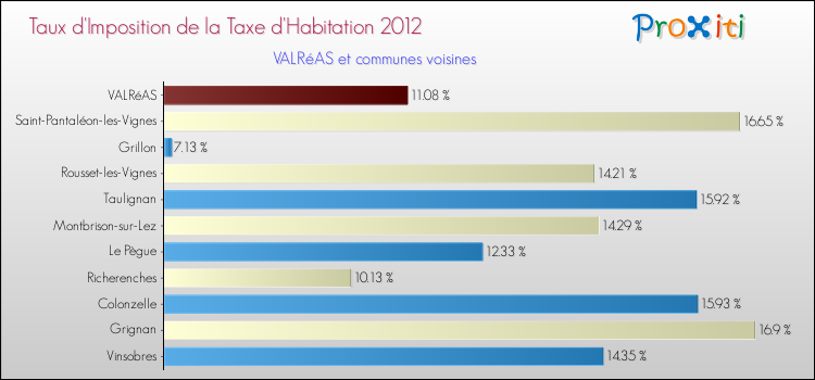 Taux d'imposition de la taxe d'habitation 2012 pour VALRéAS et les communes proches Comparaison des taux d'imposition de la taxe d'habitation 2012 pour VALRéAS et les communes voisines