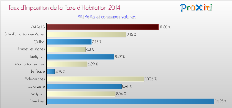 Taux d'imposition de la taxe d'habitation 2014 pour VALRéAS et les communes proches Comparaison des taux d'imposition de la taxe d'habitation 2014 pour VALRéAS et les communes voisines