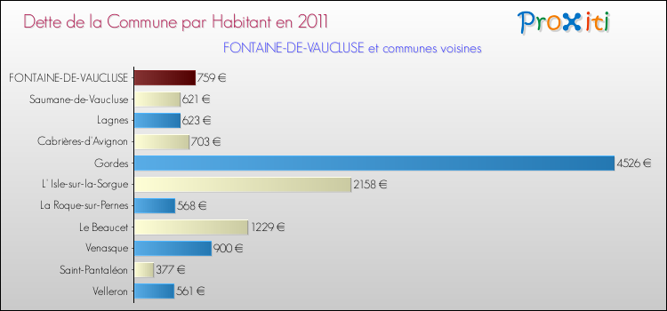 Dette par habitant de la commune en 2011 pour FONTAINE-DE-VAUCLUSE et les communes proches Comparaison de la dette par habitant de la commune en 2011 pour FONTAINE-DE-VAUCLUSE et les communes voisines