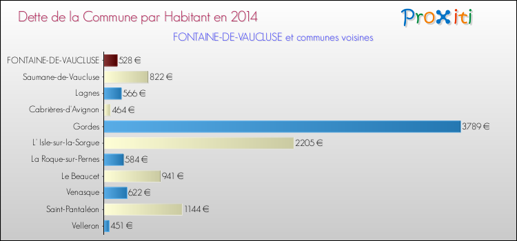 Dette par habitant de la commune en 2014 pour FONTAINE-DE-VAUCLUSE et les communes proches Comparaison de la dette par habitant de la commune en 2014 pour FONTAINE-DE-VAUCLUSE et les communes voisines
