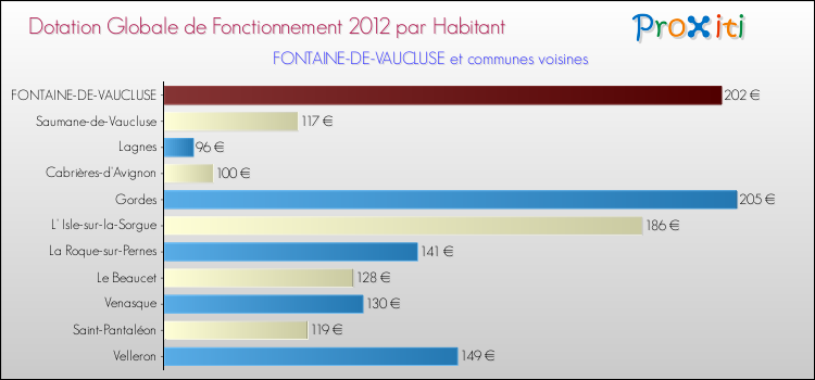 Montant des dotations globales de fonctionnement DGF par Habitant pour FONTAINE-DE-VAUCLUSE et les communes proches Comparaison des des dotations globales de fonctionnement DGF par habitant pour FONTAINE-DE-VAUCLUSE et les communes voisines
