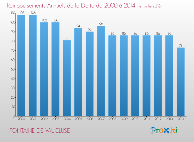 Evolution de l'annuité de la dette pour la commune de FONTAINE-DE-VAUCLUSE de 2000 à 2014 Annuités de la dette pour FONTAINE-DE-VAUCLUSE de 2000 à 2014