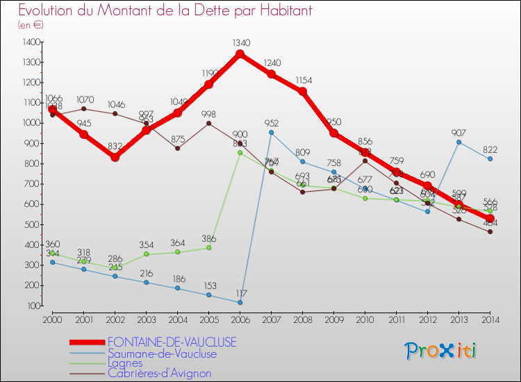 Evolution de la dette par habitant pour la commune de FONTAINE-DE-VAUCLUSE et les communes proches de 2000 à 2014 Comparaison de la dette par habitant pour FONTAINE-DE-VAUCLUSE et les communes voisines de 2000 à 2014
