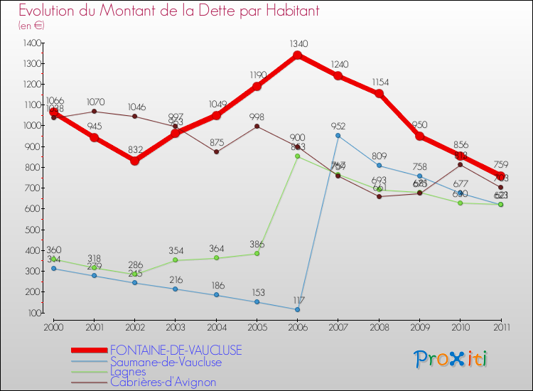 Evolution de la dette par habitant pour la commune de FONTAINE-DE-VAUCLUSE et les communes proches Comparaison de la dette par habitant pour FONTAINE-DE-VAUCLUSE et les communes voisines