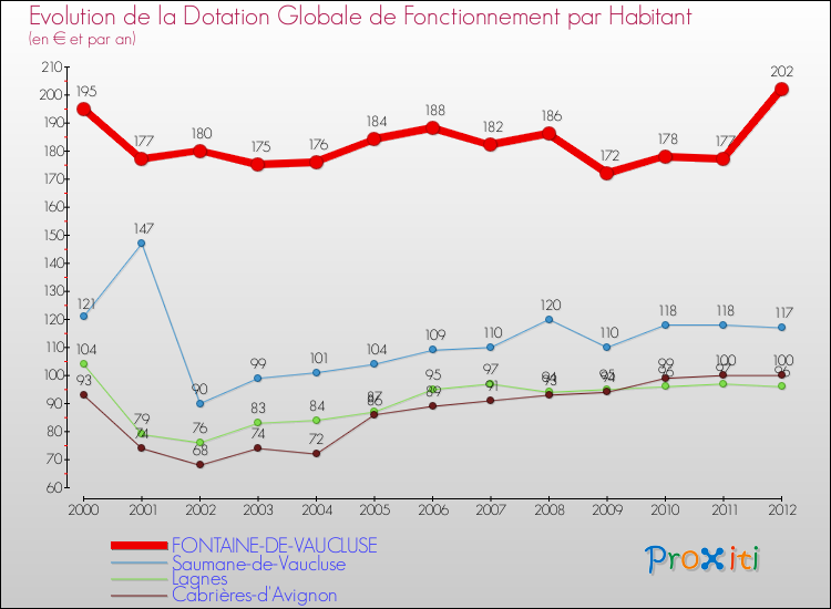 Evolution et montant de la dotation globale de fonctionnement par Habitant pour FONTAINE-DE-VAUCLUSE et les communes proches Comparaison des dotations globales de fonctionnement par habitant pour FONTAINE-DE-VAUCLUSE et les communes voisines