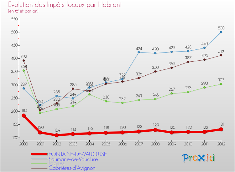 Evolution et montant des impôts locaux par Habitant pour FONTAINE-DE-VAUCLUSE et les communes proches Comparaison des impôts locaux par habitant pour FONTAINE-DE-VAUCLUSE et les communes voisines