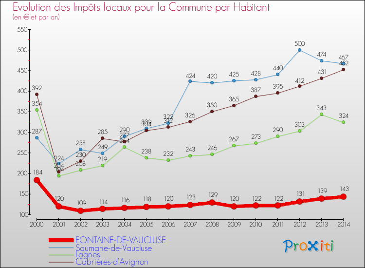 Evolution et montant des impôts locaux par Habitant pour FONTAINE-DE-VAUCLUSE et les communes proches de 2000 à 2014 Comparaison des impôts locaux par habitant pour FONTAINE-DE-VAUCLUSE et les communes voisines de 2000 à 2014