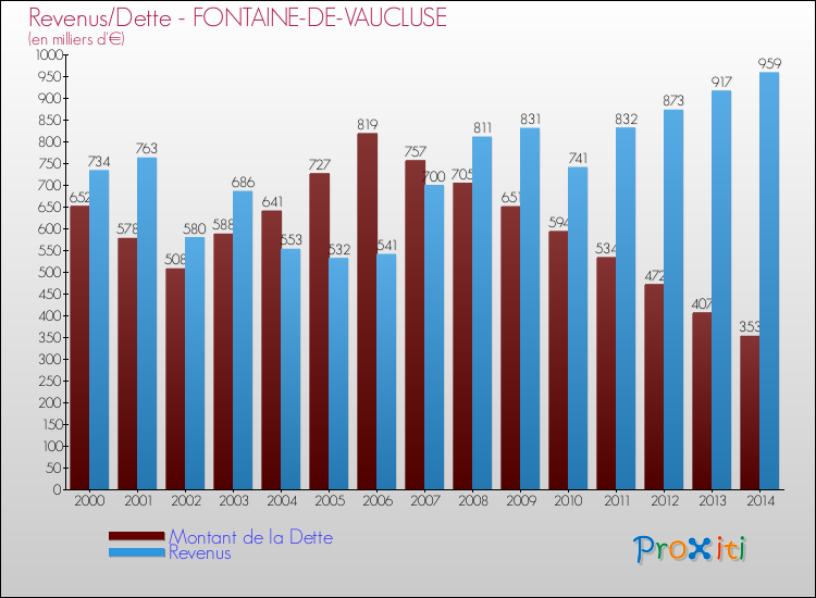 Evolution comparée de la dette et des revenus pour la commune de FONTAINE-DE-VAUCLUSE de 2000 à 2014 Comparaison de la dette et des revenus pour FONTAINE-DE-VAUCLUSE de 2000 à 2014