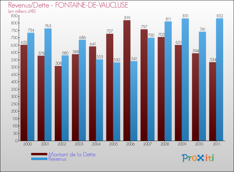 Evolution comparée de la dette et des revenus pour la commune de FONTAINE-DE-VAUCLUSE de 2000 à 2011 Comparaison de la dette et des revenus pour FONTAINE-DE-VAUCLUSE de 2000 à 2011