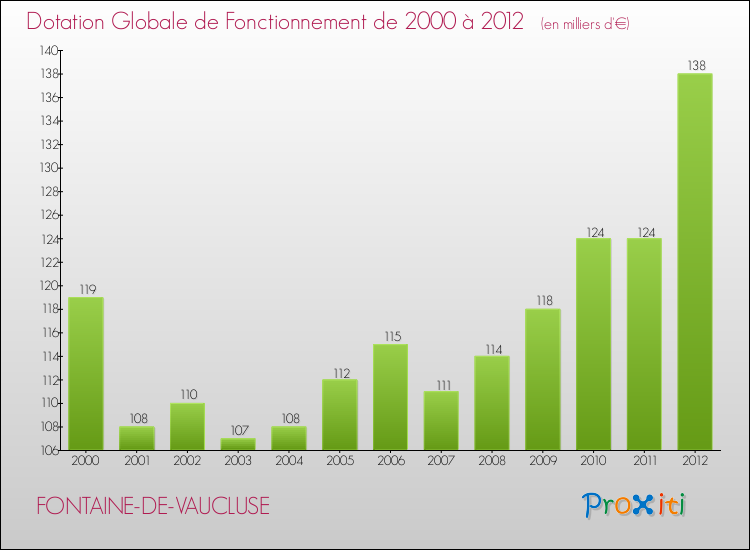 Evolution du montant de la Dotation Globale de Fonctionnement pour la commune de FONTAINE-DE-VAUCLUSE de 2000 à 2012 Evolution du montant de la Dotation Globale de Fonctionnement pour FONTAINE-DE-VAUCLUSE de 2000 à 2012