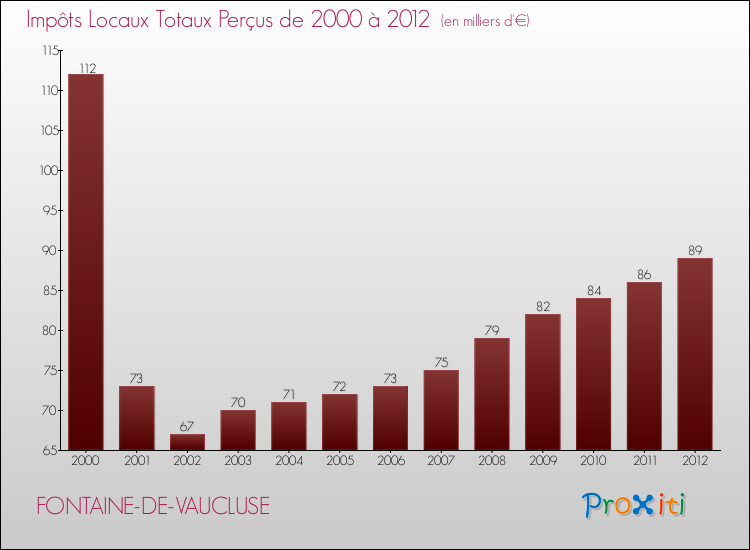 Evolution des Impôts Locaux pour la commune de FONTAINE-DE-VAUCLUSE de 2000 à 2012 Evolution des Impôts Locaux pour FONTAINE-DE-VAUCLUSE de 2000 à 2012