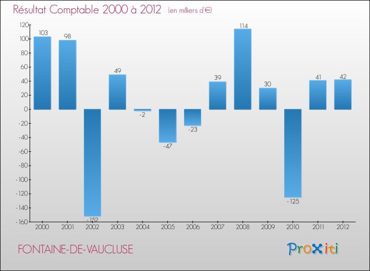 Evolution du résultat comptable pour la commune de FONTAINE-DE-VAUCLUSE de 2000 à 2012 Evolution du résultat comptable pour FONTAINE-DE-VAUCLUSE de 2000 à 2012