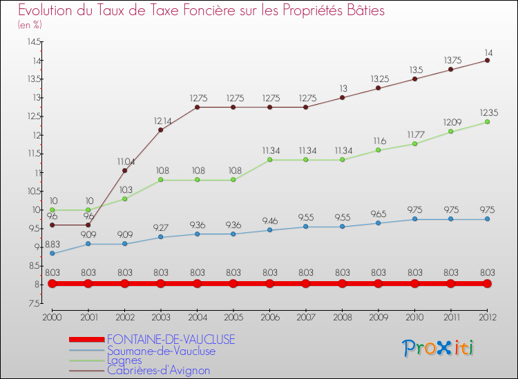 Evolution du taux de la taxe foncière sur le bati pour FONTAINE-DE-VAUCLUSE et les communes proches de 2000 à 2012 Comparaison des taux de taxe foncière sur le bati pour FONTAINE-DE-VAUCLUSE et les communes voisines de 2000 à 2012