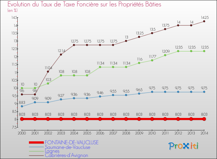 Evolution du taux de la taxe foncière sur le bati pour FONTAINE-DE-VAUCLUSE et les communes proches de 2000 à 2014 Comparaison des taux de taxe foncière sur le bati pour FONTAINE-DE-VAUCLUSE et les communes voisines de 2000 à 2014