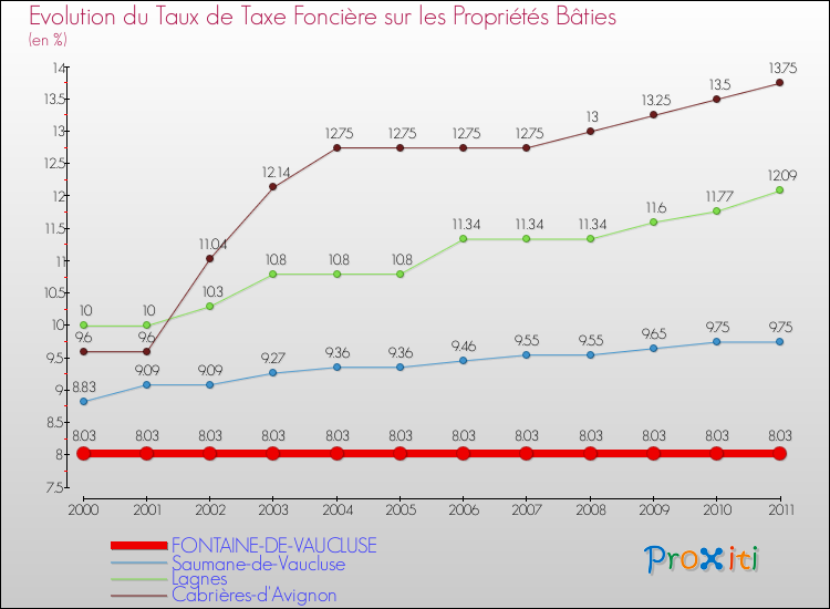 Evolution du taux de la taxe foncière sur le bati pour FONTAINE-DE-VAUCLUSE et les communes proches Comparaison des taux de taxe foncière sur le bati pour FONTAINE-DE-VAUCLUSE et les communes voisines