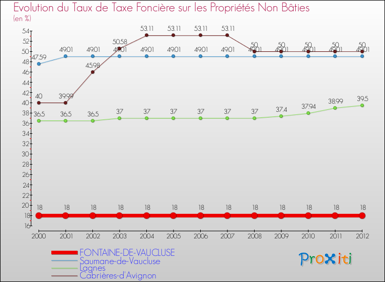 Evolution du taux de la taxe foncière sur les immeubles et terrains non batis pour FONTAINE-DE-VAUCLUSE et les communes proches de 2000 à 2012 Comparaison des taux de la taxe foncière sur les immeubles et terrains non batis pour FONTAINE-DE-VAUCLUSE et les communes voisines de 2000 à 2012