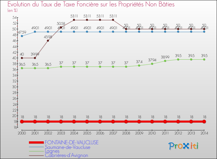 Evolution du taux de la taxe foncière sur les immeubles et terrains non batis pour FONTAINE-DE-VAUCLUSE et les communes proches de 2000 à 2014 Comparaison des taux de la taxe foncière sur les immeubles et terrains non batis pour FONTAINE-DE-VAUCLUSE et les communes voisines de 2000 à 2014