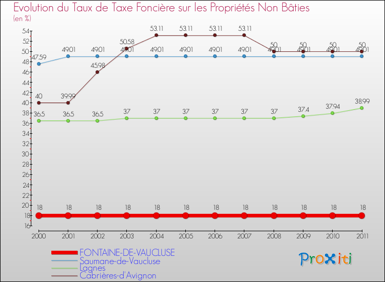Evolution du taux de la taxe foncière sur les immeubles et terrains non batis pour FONTAINE-DE-VAUCLUSE et les communes proches Comparaison des taux de la taxe foncière sur les immeubles et terrains non batis pour FONTAINE-DE-VAUCLUSE et les communes voisines