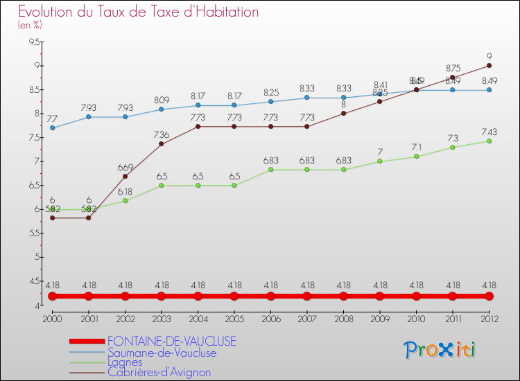Evolution du taux de la taxe d'habitation pour FONTAINE-DE-VAUCLUSE et les communes proches Comparaison des taux de la taxe d'habitation pour FONTAINE-DE-VAUCLUSE et les communes voisines