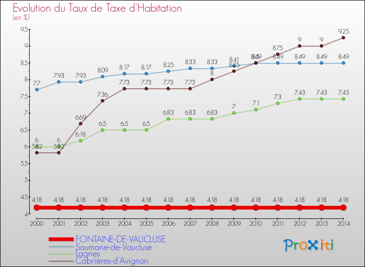 Evolution du taux de la taxe d'habitation pour FONTAINE-DE-VAUCLUSE et les communes proches de 2000 à 2014 Comparaison des taux de la taxe d'habitation pour FONTAINE-DE-VAUCLUSE et les communes voisines de 2000 à 2014