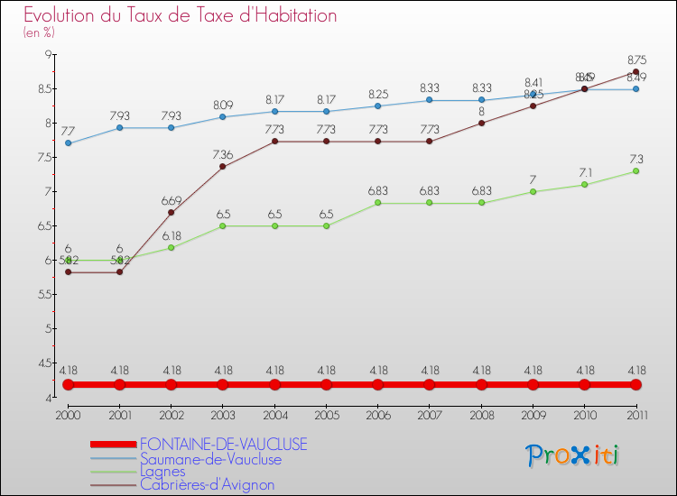 Evolution du taux de la taxe d'habitation pour FONTAINE-DE-VAUCLUSE et les communes proches Comparaison des taux de la taxe d'habitation pour FONTAINE-DE-VAUCLUSE et les communes voisines