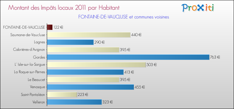 Montant des impôts locaux par Habitant pour FONTAINE-DE-VAUCLUSE et les communes proches Comparaison des impôts locaux par habitant pour FONTAINE-DE-VAUCLUSE et les communes voisines