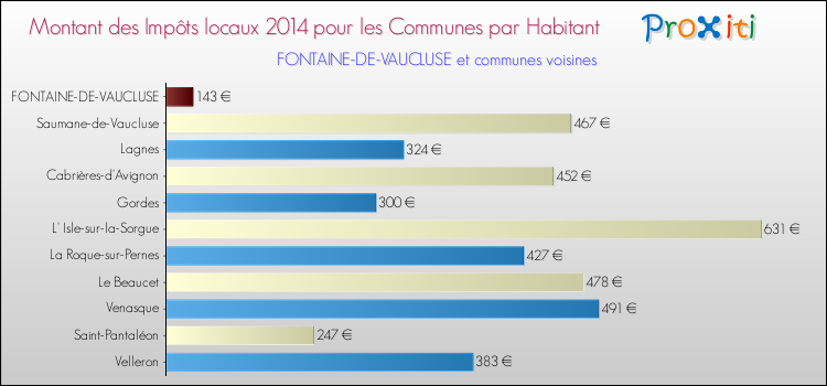 Montant des impôts locaux par Habitant pour FONTAINE-DE-VAUCLUSE et les communes proches en 2014 Comparaison des impôts locaux par habitant pour FONTAINE-DE-VAUCLUSE et les communes voisines en 2014