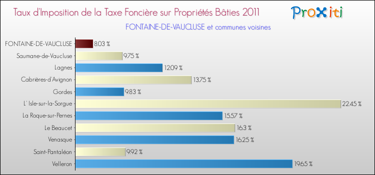 Taux d'imposition de la taxe foncière sur le bati 2011 pour FONTAINE-DE-VAUCLUSE et les communes proches Comparaison des taux d'imposition de la taxe foncière sur le bati 2011 pour FONTAINE-DE-VAUCLUSE et les communes voisines