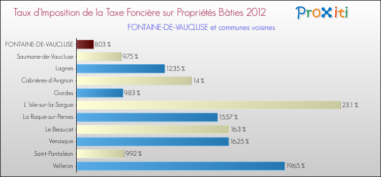 Taux d'imposition de la taxe foncière sur le bati 2012 pour FONTAINE-DE-VAUCLUSE et les communes proches Comparaison des taux d'imposition de la taxe foncière sur le bati 2012 pour FONTAINE-DE-VAUCLUSE et les communes voisines