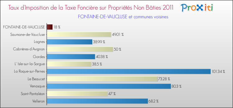 Taux d'imposition de la taxe foncière sur les immeubles et terrains non batis 2011 pour FONTAINE-DE-VAUCLUSE et les communes proches Comparaison des taux d'imposition de la taxe foncière sur les immeubles et terrains non batis 2011 pour FONTAINE-DE-VAUCLUSE et les communes voisines