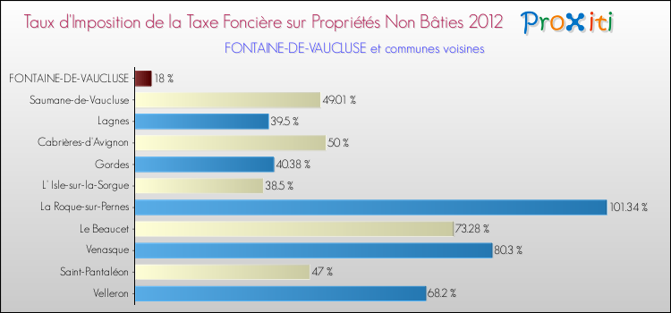 Taux d'imposition de la taxe foncière sur les immeubles et terrains non batis 2012 pour FONTAINE-DE-VAUCLUSE et les communes proches Comparaison des taux d'imposition de la taxe foncière sur les immeubles et terrains non batis 2012 pour FONTAINE-DE-VAUCLUSE et les communes voisines
