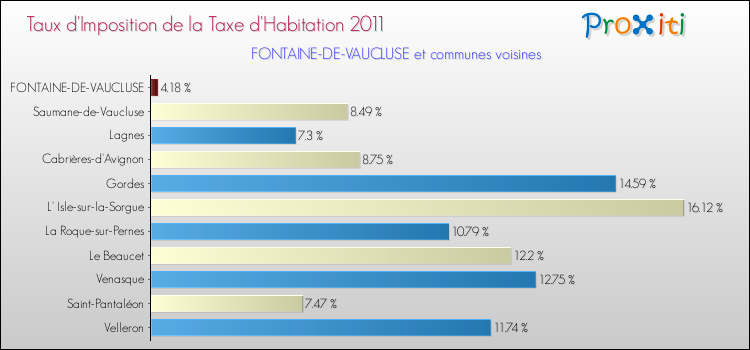 Taux d'imposition de la taxe d'habitation 2011 pour FONTAINE-DE-VAUCLUSE et les communes proches Comparaison des taux d'imposition de la taxe d'habitation 2011 pour FONTAINE-DE-VAUCLUSE et les communes voisines