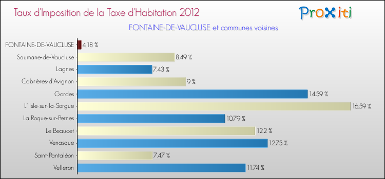 Taux d'imposition de la taxe d'habitation 2012 pour FONTAINE-DE-VAUCLUSE et les communes proches Comparaison des taux d'imposition de la taxe d'habitation 2012 pour FONTAINE-DE-VAUCLUSE et les communes voisines