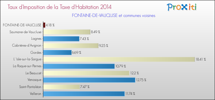 Taux d'imposition de la taxe d'habitation 2014 pour FONTAINE-DE-VAUCLUSE et les communes proches Comparaison des taux d'imposition de la taxe d'habitation 2014 pour FONTAINE-DE-VAUCLUSE et les communes voisines