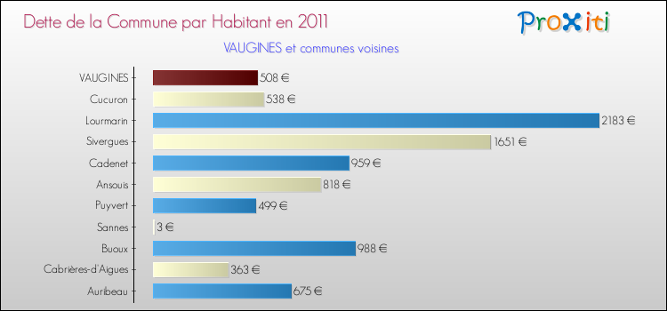 Dette par habitant de la commune en 2011 pour VAUGINES et les communes proches Comparaison de la dette par habitant de la commune en 2011 pour VAUGINES et les communes voisines