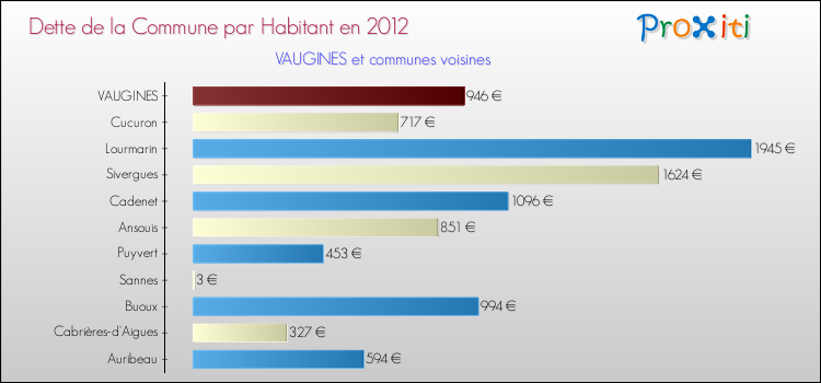 Dette par habitant de la commune en 2012 pour VAUGINES et les communes proches Comparaison de la dette par habitant de la commune en 2012 pour VAUGINES et les communes voisines