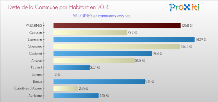 Dette par habitant de la commune en 2014 pour VAUGINES et les communes proches Comparaison de la dette par habitant de la commune en 2014 pour VAUGINES et les communes voisines