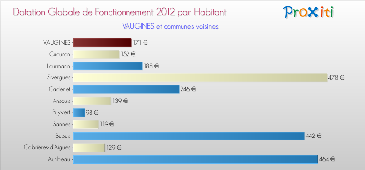 Montant des dotations globales de fonctionnement DGF par Habitant pour VAUGINES et les communes proches Comparaison des des dotations globales de fonctionnement DGF par habitant pour VAUGINES et les communes voisines
