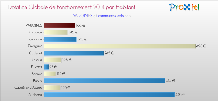 Montant des dotations globales de fonctionnement DGF par Habitant pour VAUGINES et les communes proches en 2014. Comparaison des des dotations globales de fonctionnement DGF par habitant pour VAUGINES et les communes voisines en 2014.