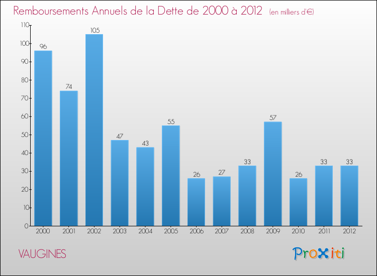 Evolution de l'annuité de la dette pour la commune de VAUGINES de 2000 à 2012 Annuités de la dette pour VAUGINES de 2000 à 2012