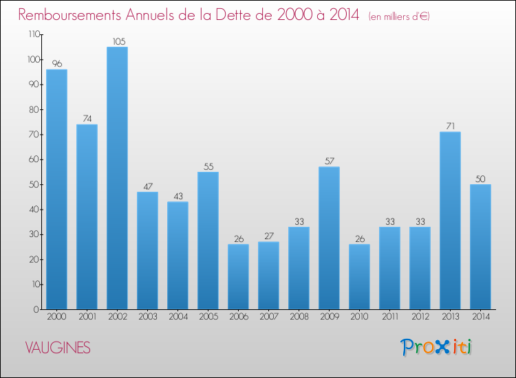 Evolution de l'annuité de la dette pour la commune de VAUGINES de 2000 à 2014 Annuités de la dette pour VAUGINES de 2000 à 2014