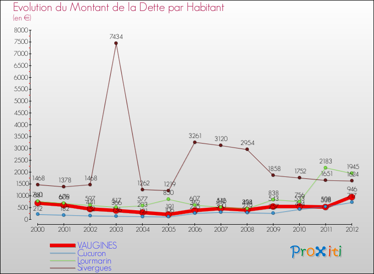 Evolution de la dette par habitant pour la commune de VAUGINES et les communes proches de 2000 à 2012 Comparaison de la dette par habitant pour VAUGINES et les communes voisines de 2000 à 2012