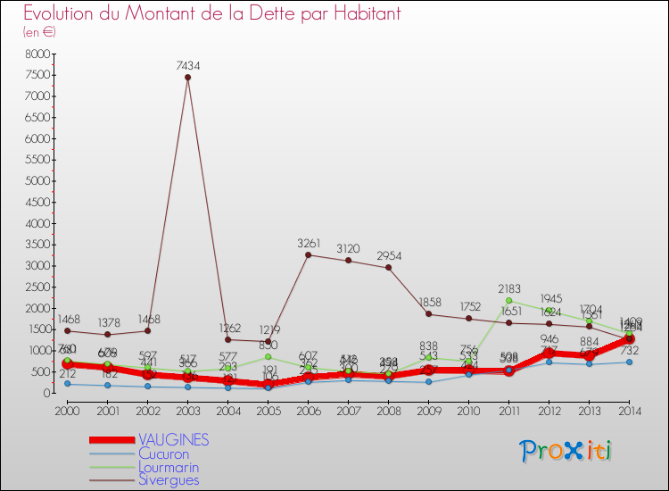 Evolution de la dette par habitant pour la commune de VAUGINES et les communes proches de 2000 à 2014 Comparaison de la dette par habitant pour VAUGINES et les communes voisines de 2000 à 2014
